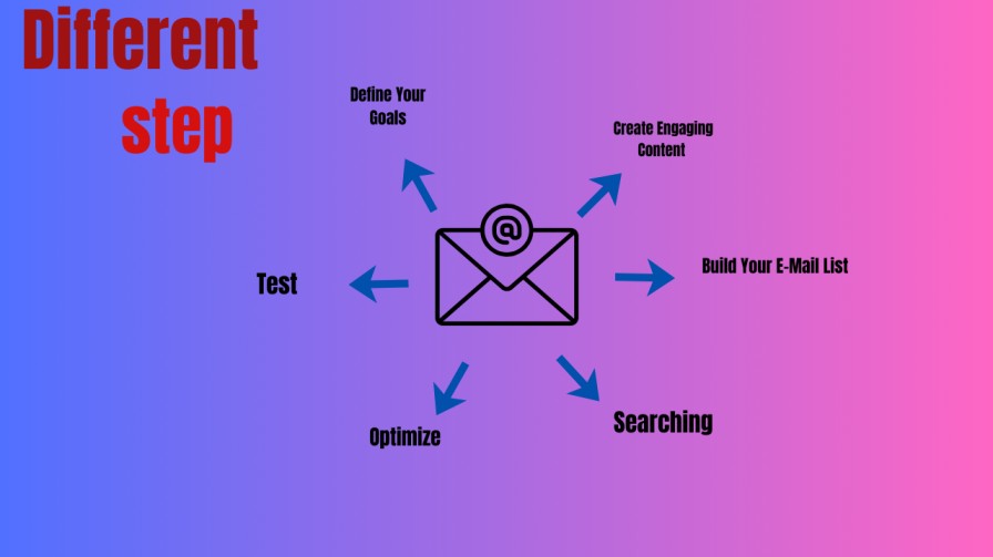 Steps to use email marketing software